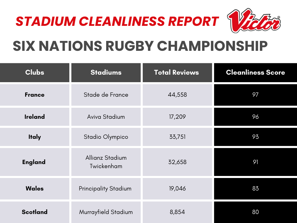 Six Nations: Cleanest Stadium Revealed
